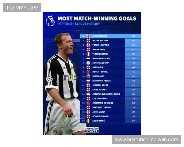 英超历史制胜球进球榜:希勒68球居首 鲁尼紧随其后位列第二 英超历史制胜球进球榜:希勒68球居首 鲁尼紧随其后位列第二